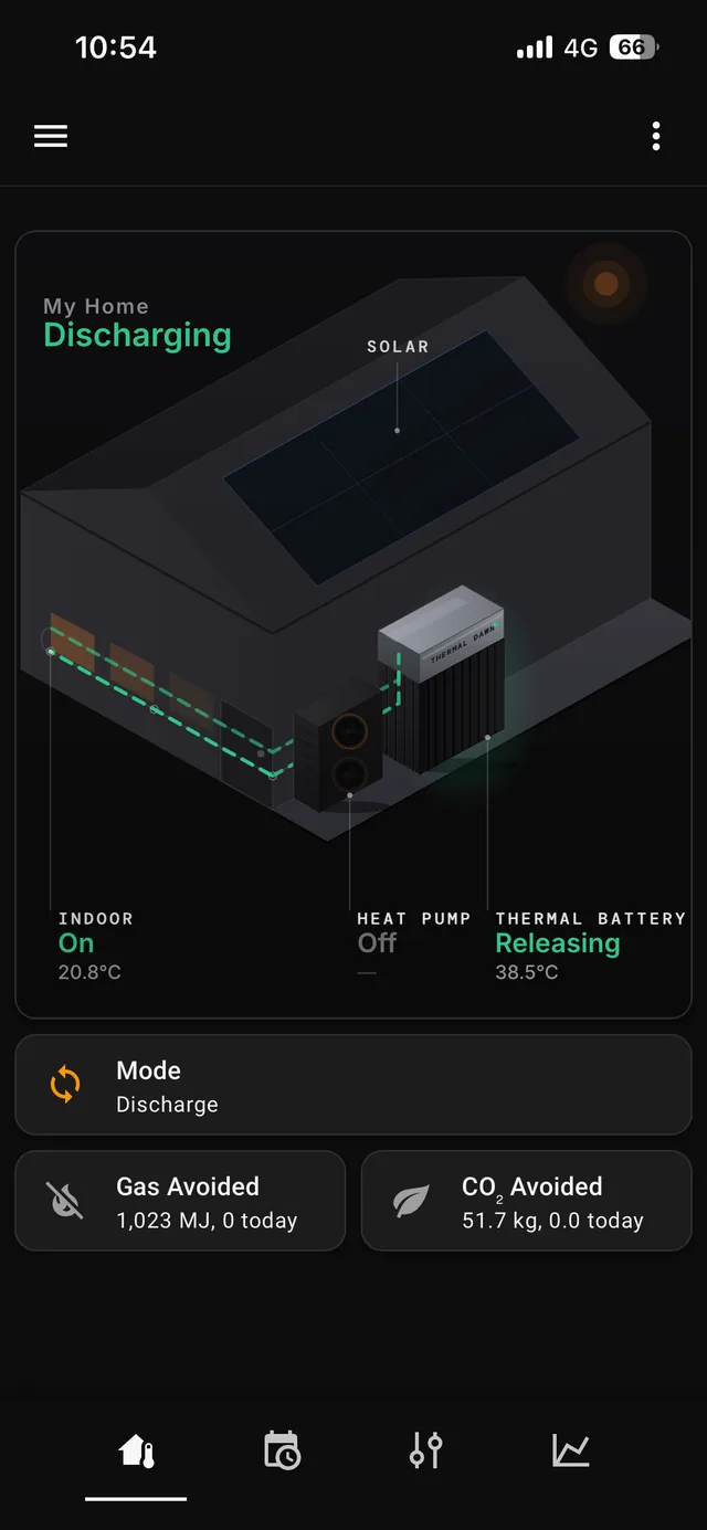 The Thermal Dawn app showing the system discharging, with gas-avoided and CO₂-avoided tiles