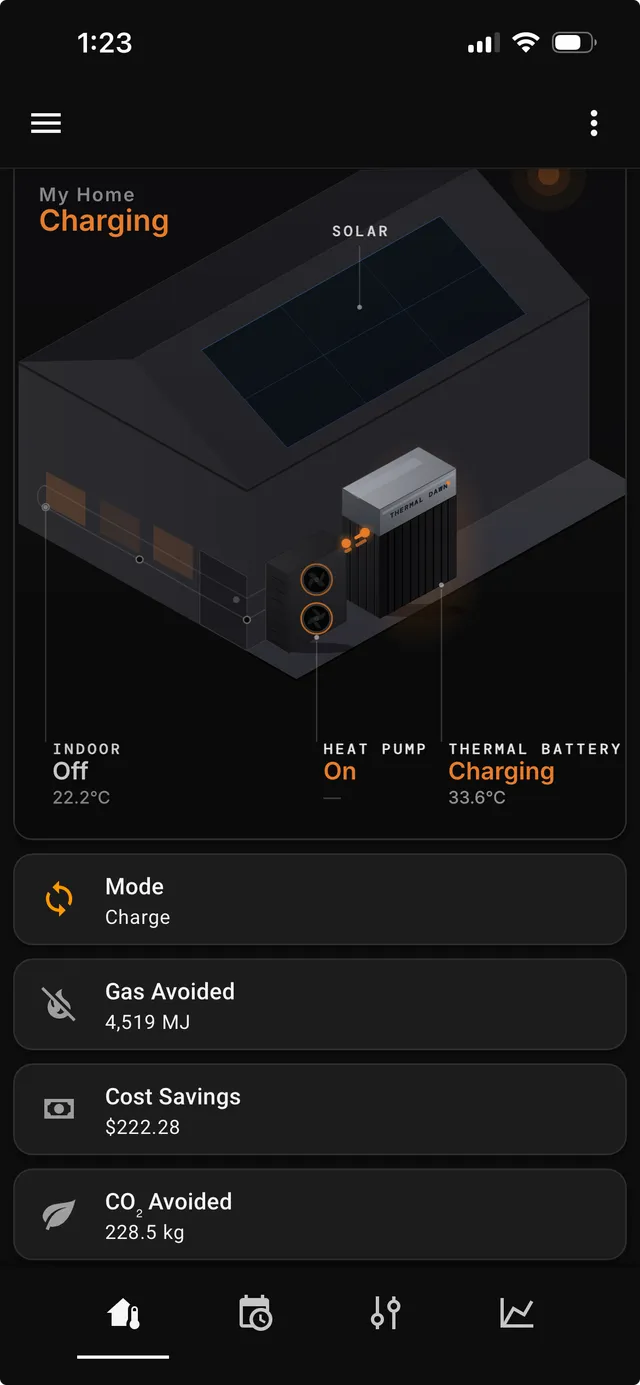 The Thermal Dawn app home screen: the system charging, heat pump on, with running gas-avoided, cost-savings and CO2-avoided tiles